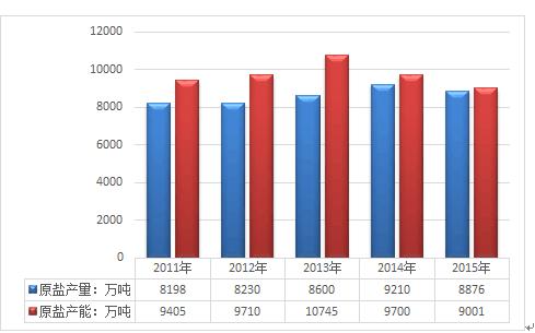 2011-2015年中国原盐行业产量及产能统计