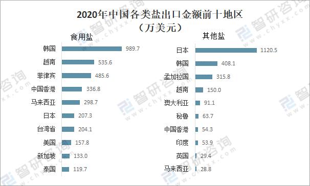 2020年中国原盐产量及盐进出口统计分析「图」